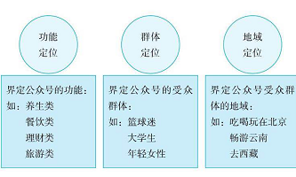 微信公眾平臺定位