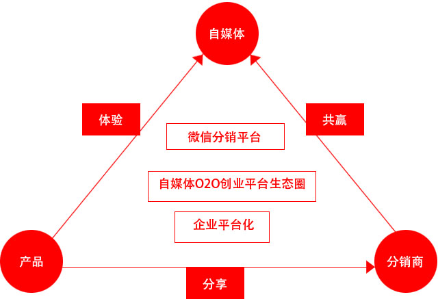 微分銷