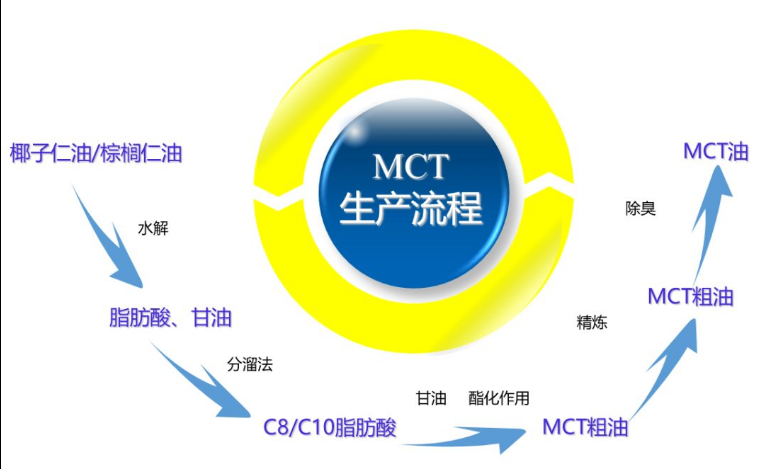 中鏈甘油三酯（MCT）生產(chǎn)流程